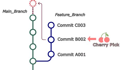 git cherry pick remote commit.